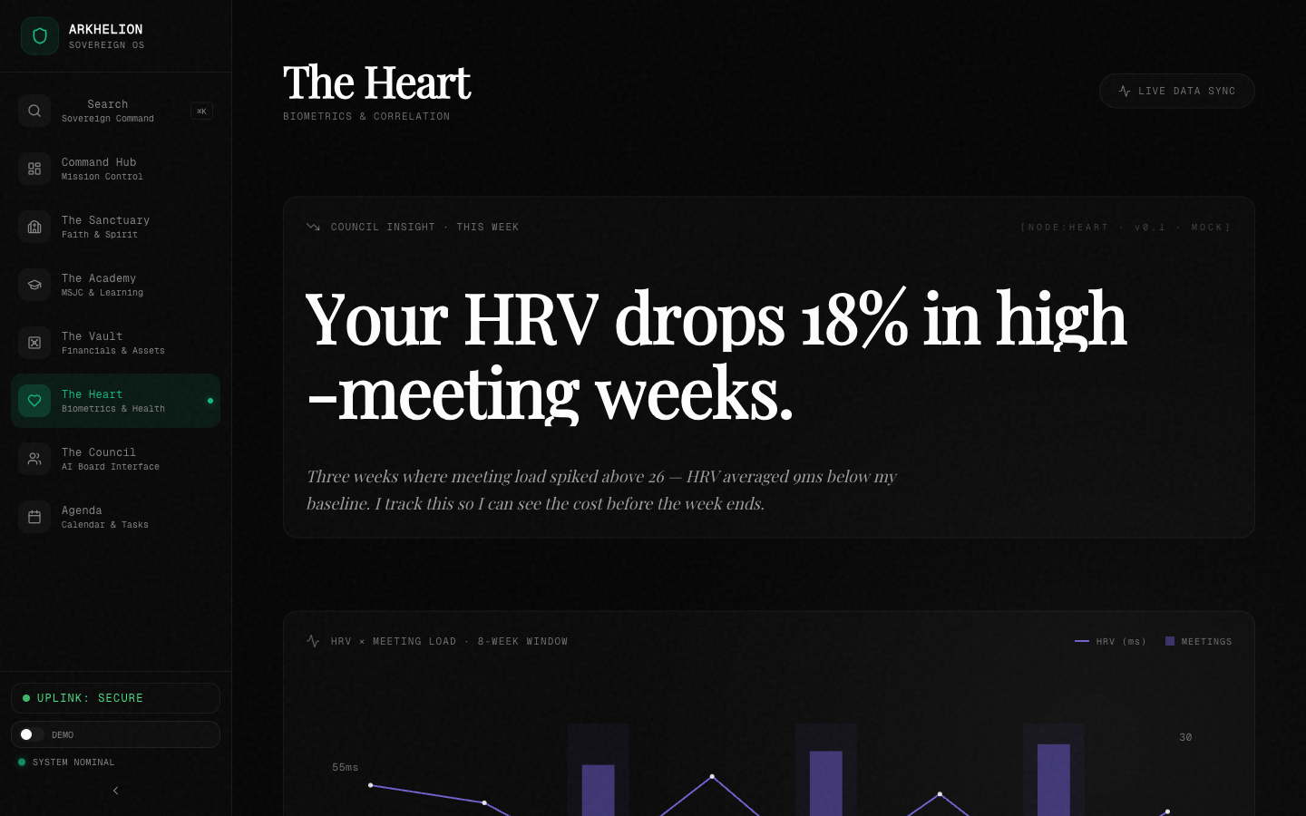Arkhelion Heart pillar showing HRV declining 18% in weeks with 27 meetings versus 14-meeting baseline weeks; the wow card overlays the correlation insight as a streaming-reveal headline above a two-axis chart.